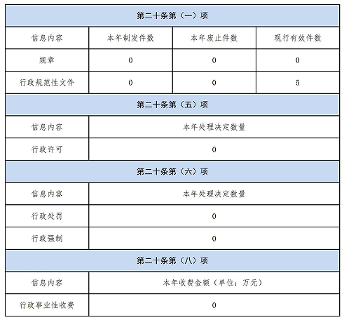 二、主动公开政府信息情况1.png