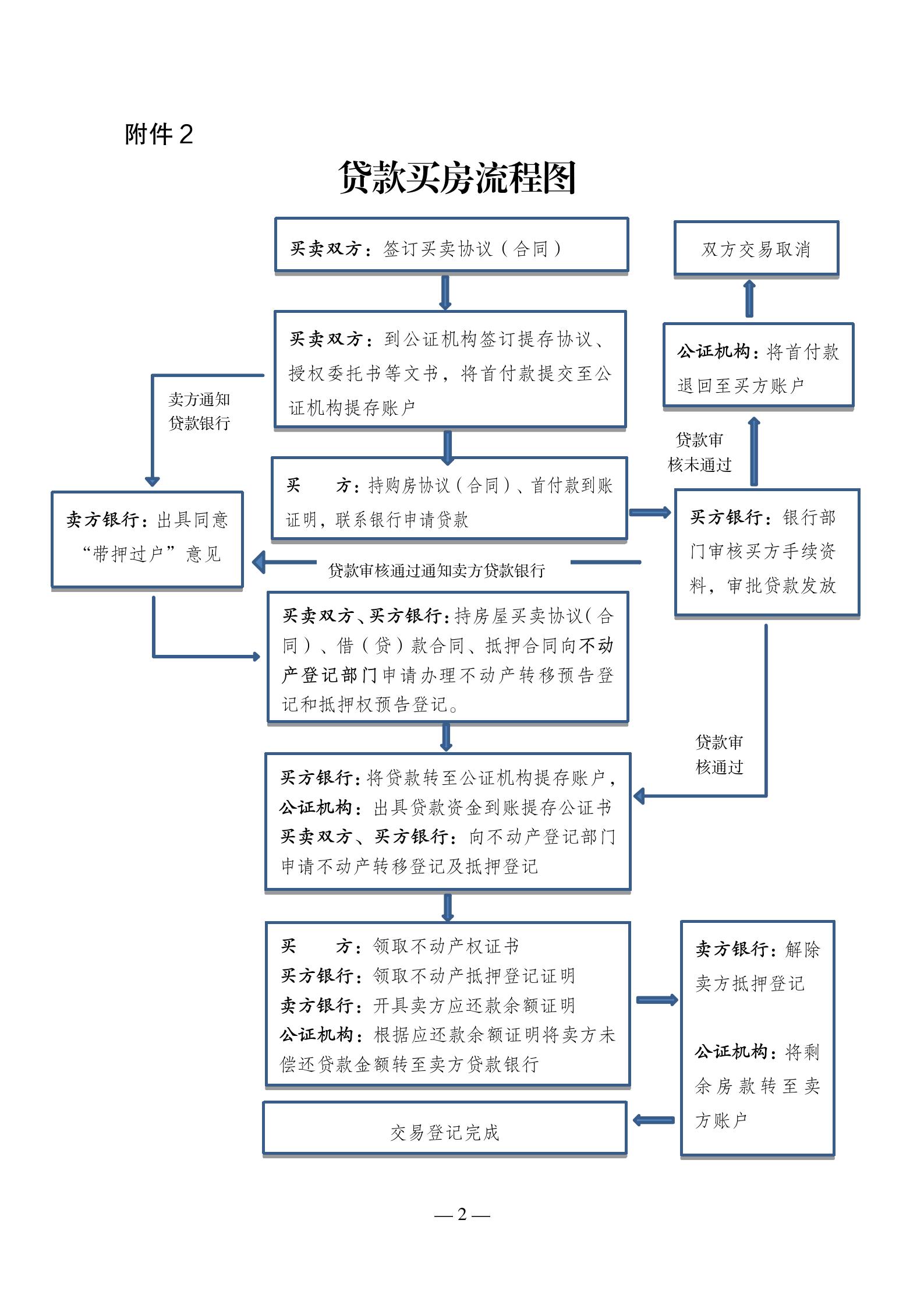 （责任单位：聊城银保监分局）附件：1.全款买房流程图 2.贷款买房流程图