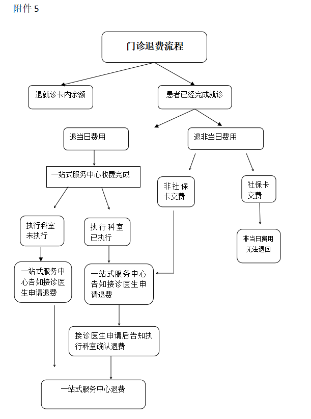 门诊退费流程.png