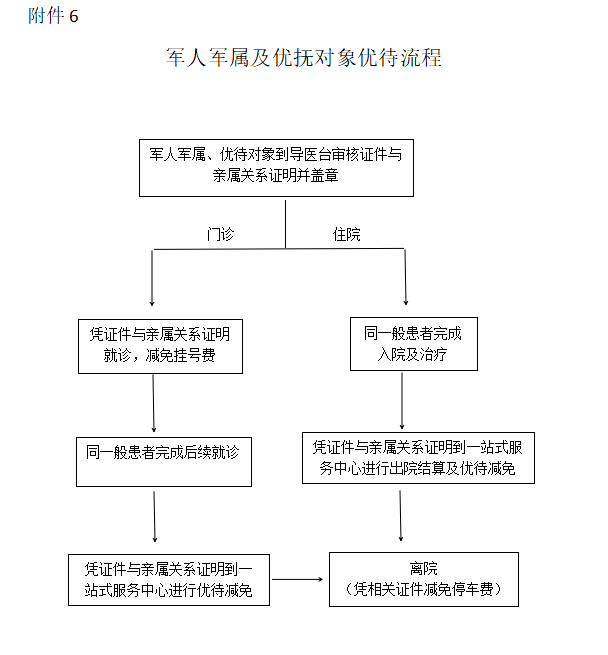 军人军属及优抚对象优待流程.png